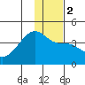 Cape Utalug tide chart for Tuesday, January 2, 2024