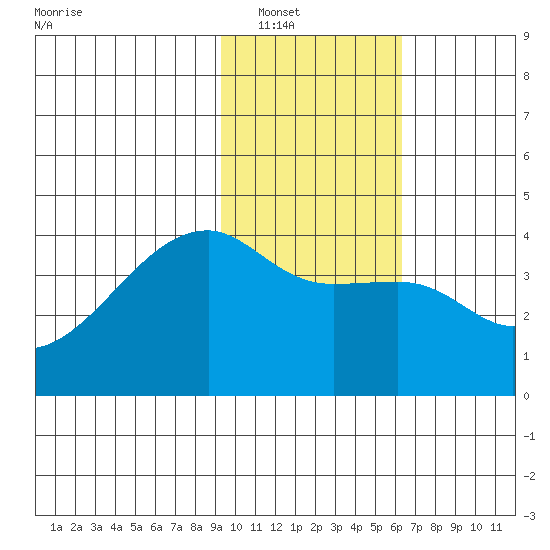 Cape Utalug tide chart for Tuesday, January 30, 2024