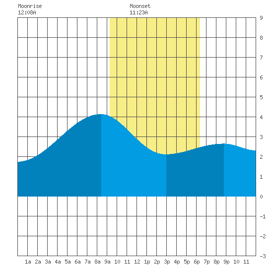 Cape Utalug tide chart for Wednesday, January 31, 2024
