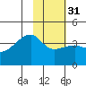 Cape Utalug tide chart for Wednesday, January 31, 2024
