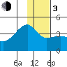 Cape Utalug tide chart for Wednesday, January 3, 2024