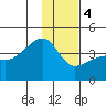 Cape Utalug tide chart for Thursday, January 4, 2024