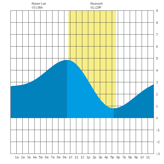 Cape Utalug tide chart for Friday, January 5, 2024