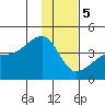 Cape Utalug tide chart for Friday, January 5, 2024
