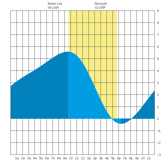 Cape Utalug tide chart for Sunday, January 7, 2024