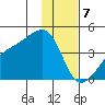Cape Utalug tide chart for Sunday, January 7, 2024