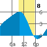 Cape Utalug tide chart for Monday, January 8, 2024