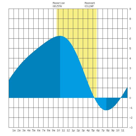 Cape Utalug tide chart for Tuesday, January 9, 2024