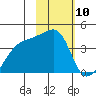 Cape Utalug tide chart for Saturday, February 10, 2024
