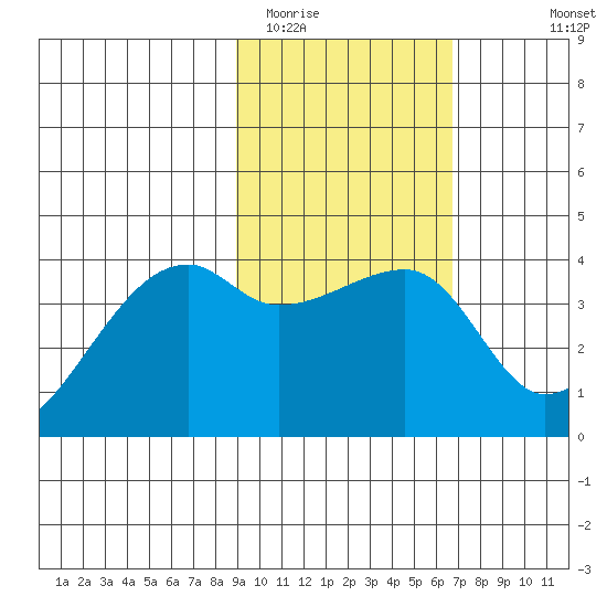 Cape Utalug tide chart for Monday, February 12, 2024