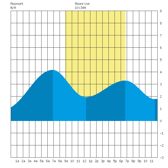 Cape Utalug tide chart for Tuesday, February 13, 2024