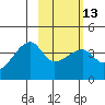Cape Utalug tide chart for Tuesday, February 13, 2024