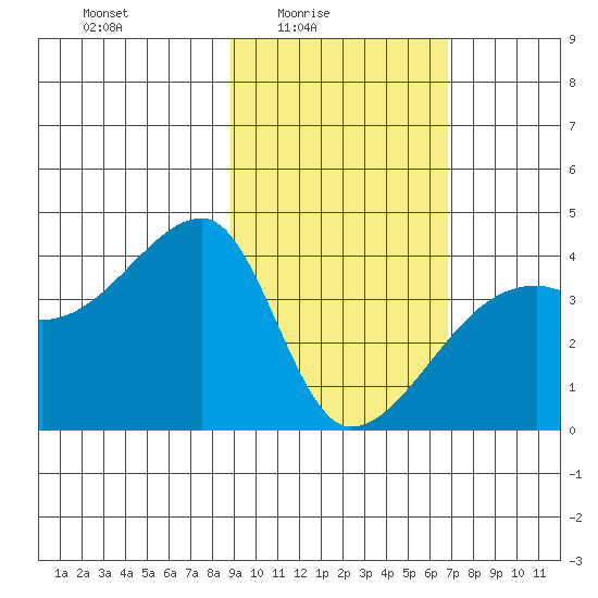 Cape Utalug tide chart for Thursday, February 15, 2024