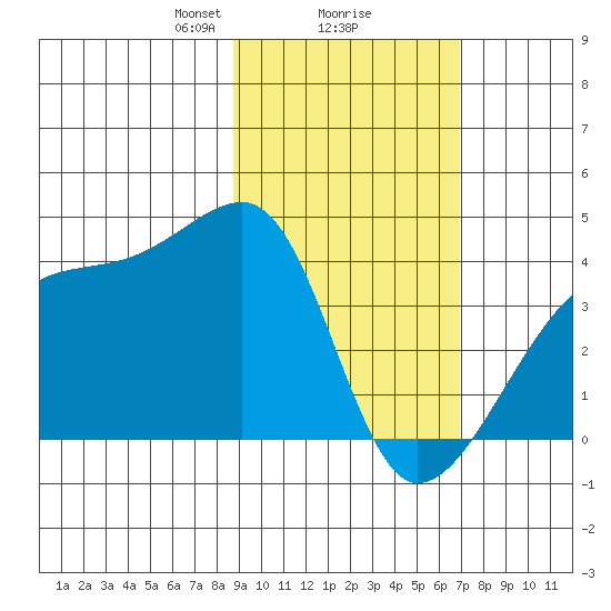 Cape Utalug tide chart for Sunday, February 18, 2024