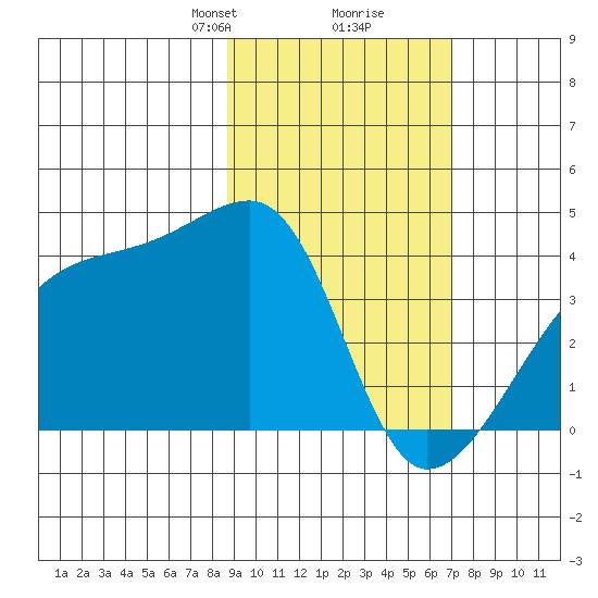 Cape Utalug tide chart for Monday, February 19, 2024