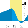 Cape Utalug tide chart for Monday, February 19, 2024