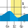 Cape Utalug tide chart for Thursday, February 1, 2024