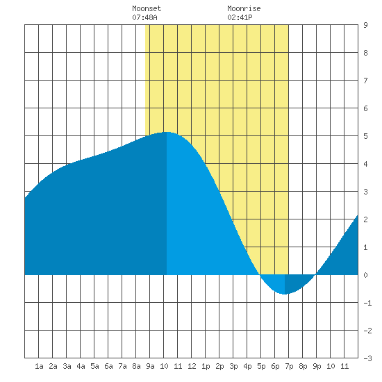Cape Utalug tide chart for Tuesday, February 20, 2024