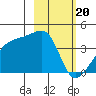 Cape Utalug tide chart for Tuesday, February 20, 2024