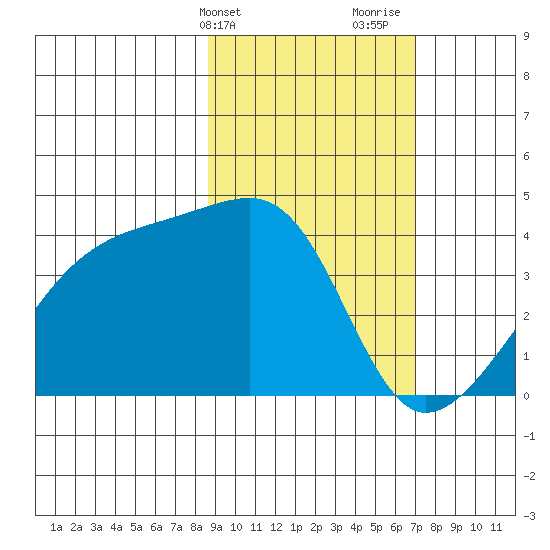Cape Utalug tide chart for Wednesday, February 21, 2024