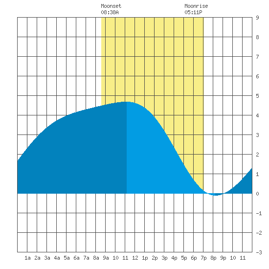Cape Utalug tide chart for Thursday, February 22, 2024