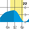 Cape Utalug tide chart for Thursday, February 22, 2024