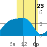 Cape Utalug tide chart for Friday, February 23, 2024
