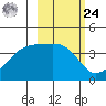 Cape Utalug tide chart for Saturday, February 24, 2024
