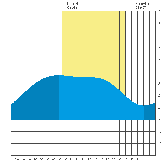 Cape Utalug tide chart for Sunday, February 25, 2024