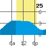 Cape Utalug tide chart for Sunday, February 25, 2024