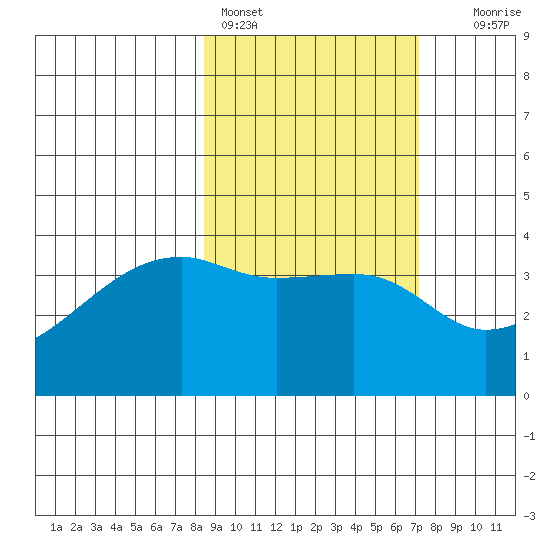 Cape Utalug tide chart for Monday, February 26, 2024