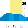 Cape Utalug tide chart for Monday, February 26, 2024