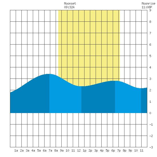 Cape Utalug tide chart for Tuesday, February 27, 2024