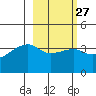 Cape Utalug tide chart for Tuesday, February 27, 2024