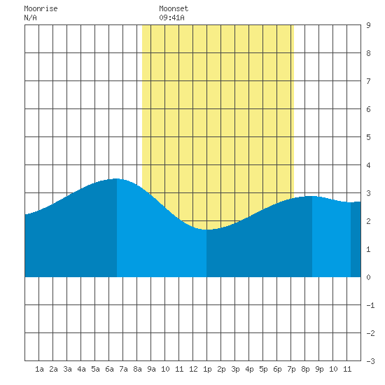 Cape Utalug tide chart for Wednesday, February 28, 2024