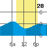 Cape Utalug tide chart for Wednesday, February 28, 2024