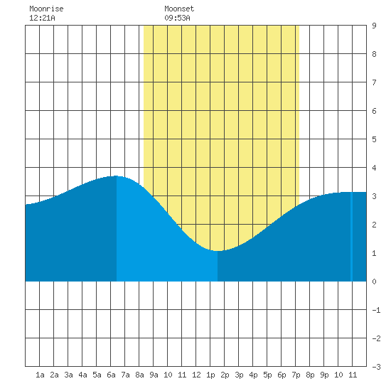 Cape Utalug tide chart for Thursday, February 29, 2024