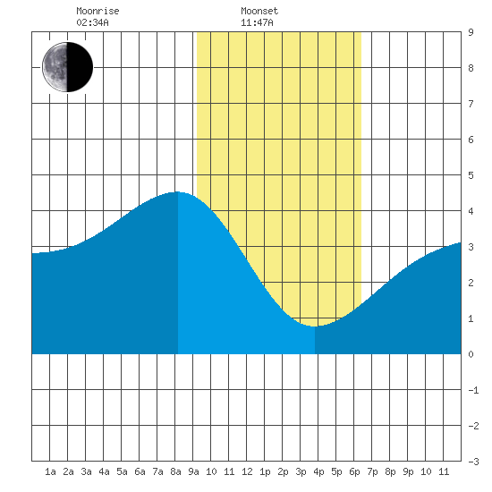Cape Utalug tide chart for Friday, February 2, 2024