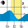 Cape Utalug tide chart for Friday, February 2, 2024