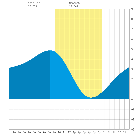 Cape Utalug tide chart for Saturday, February 3, 2024