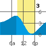 Cape Utalug tide chart for Saturday, February 3, 2024
