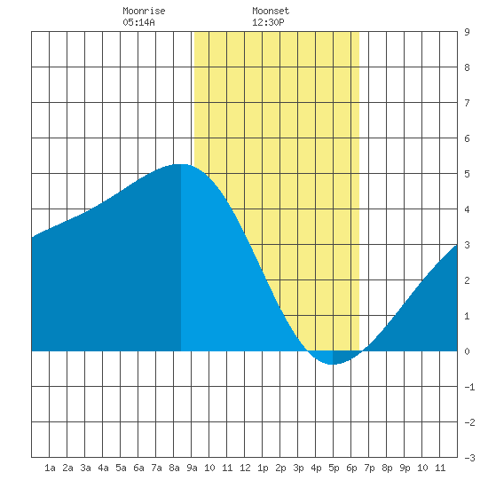 Cape Utalug tide chart for Sunday, February 4, 2024