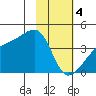 Cape Utalug tide chart for Sunday, February 4, 2024