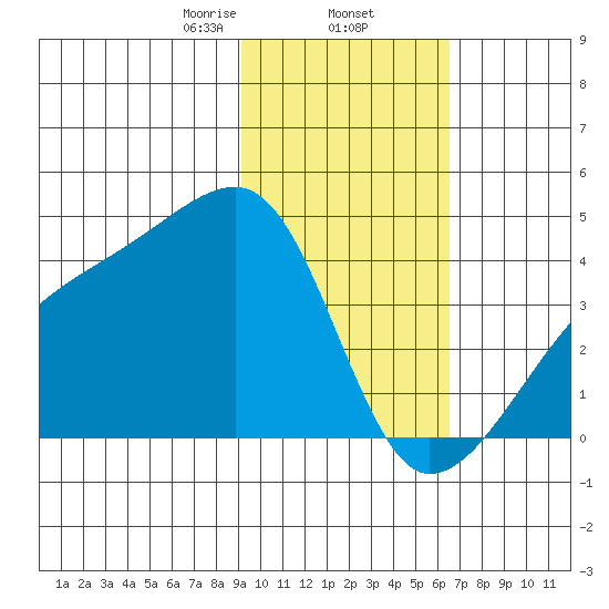 Cape Utalug tide chart for Monday, February 5, 2024