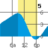 Cape Utalug tide chart for Monday, February 5, 2024