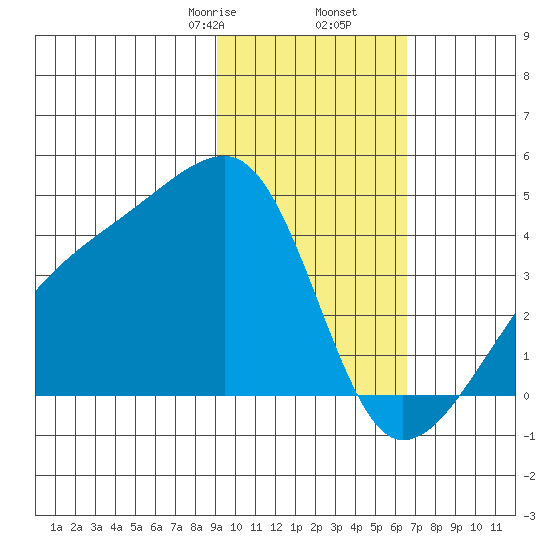 Cape Utalug tide chart for Tuesday, February 6, 2024
