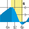 Cape Utalug tide chart for Tuesday, February 6, 2024