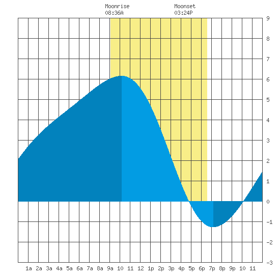 Cape Utalug tide chart for Wednesday, February 7, 2024