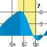 Cape Utalug tide chart for Wednesday, February 7, 2024