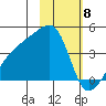 Cape Utalug tide chart for Thursday, February 8, 2024